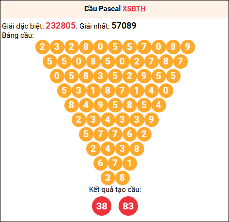 Soi cầu Pascale XSBTH 15/01/2026