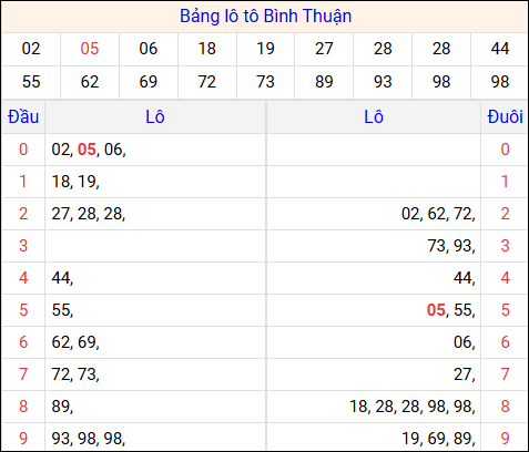Tổng hợp loto xổ số Bình Thuận về kỳ trước