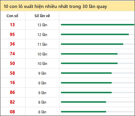 Thống kê lô tô về nhiều nhất xổ số An Giang trong 30 lần quay thưởng