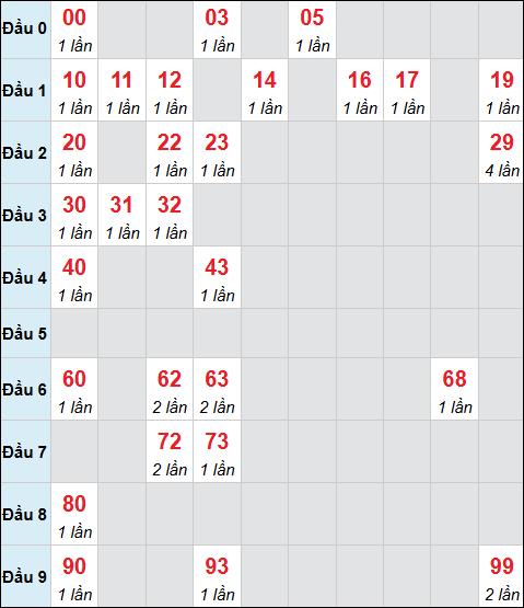 Bảng cầu bạch thủ xổ số An Giang hôm nay 15/01/2026