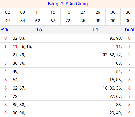 Tổng hợp loto xổ số An Giang về kỳ trước