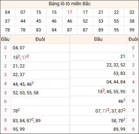 Tổng hợp loto xổ số miền Bắc đã về ngày hôm qua