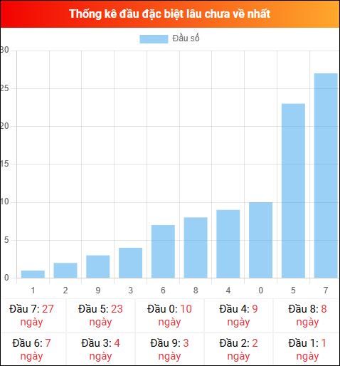 Thống kê đầu GĐB miền Bắc lâu chưa về 15/01/2026