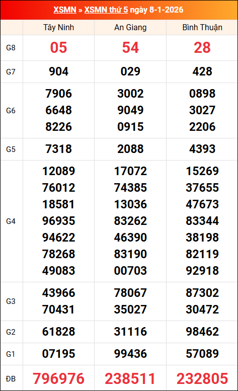 Kết quả XS miền Nam tuần trước 08/01/2026