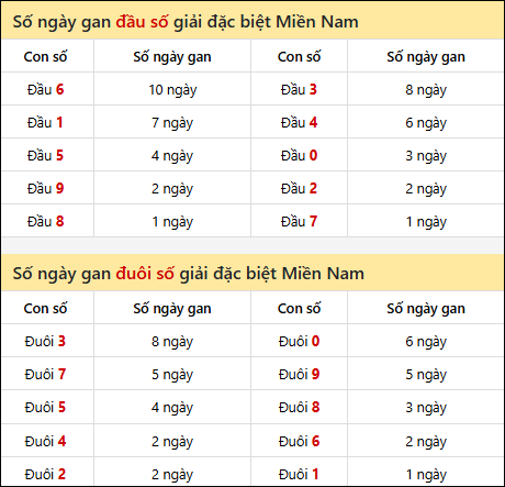 Khám phá thông tin đầu đuôi số XSMN lâu chưa về tính đến 15/01/2026