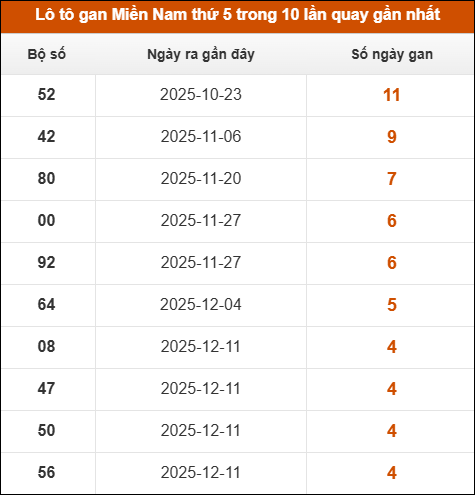 Theo dõi loto gan XSMN 15/01/2026