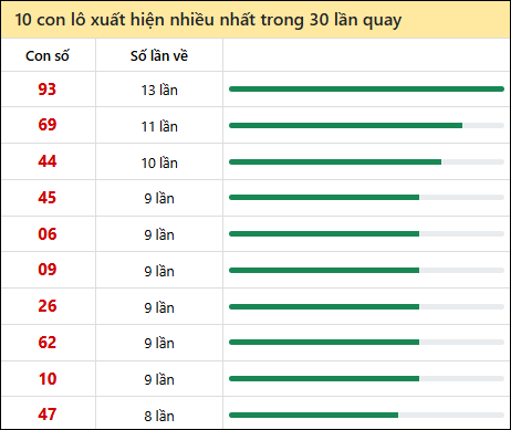 Thống kê lô tô về nhiều nhất xổ số Gia Lai trong 30 lần quay thưởng
