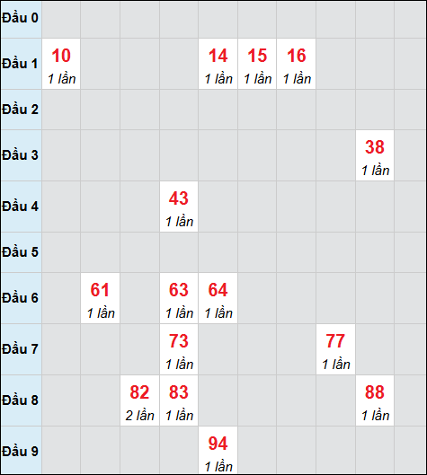 Bảng cầu bạch thủ xổ số Gia Lai hôm nay 16/01/2026