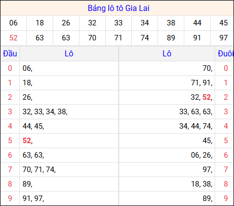 Tổng hợp loto xổ số Gia Lai về kỳ trước