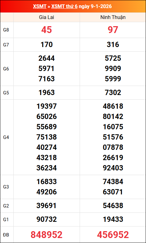 Kết quả XS miền Trung tuần trước 09/01/2026
