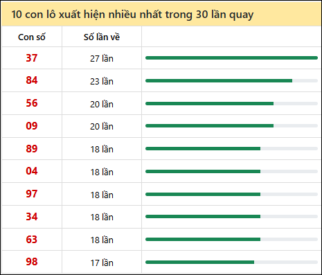 Tần suất lô XSMT về nhất trong 30 lần quay
