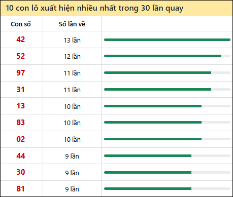 Thống kê lô tô về nhiều nhất xổ số Trà Vinh trong 30 lần quay thưởng