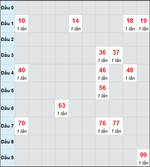 Bảng cầu bạch thủ xổ số Trà Vinh hôm nay 16/01/2026
