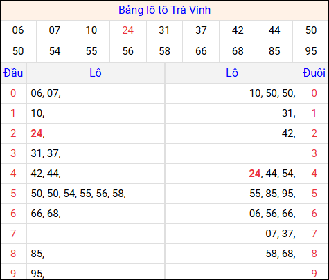 Tổng hợp loto xổ số Trà Vinh về kỳ trước