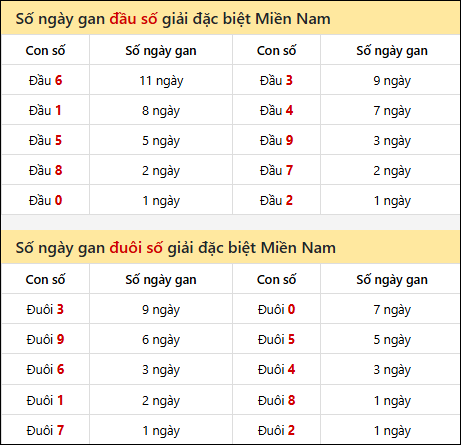 Khám phá thông tin đầu đuôi số XSMN lâu chưa về tính đến 16/01/2026