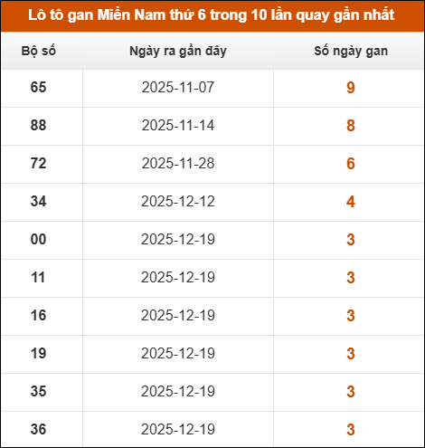 Theo dõi loto gan XSMN 16/01/2026