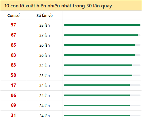Tần suất lô XSMN về nhất trong 30 lần quay