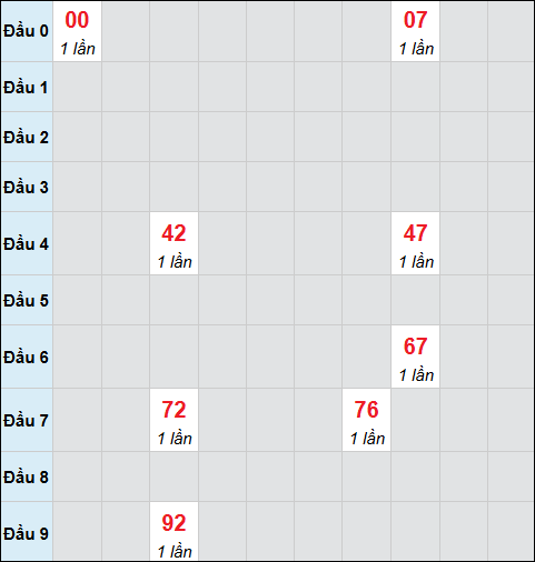 Bảng cầu bạch thủ xổ số Vĩnh Long hôm nay 16/01/2026
