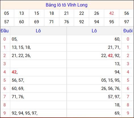 Tổng hợp loto xổ số Vĩnh Long về kỳ trước