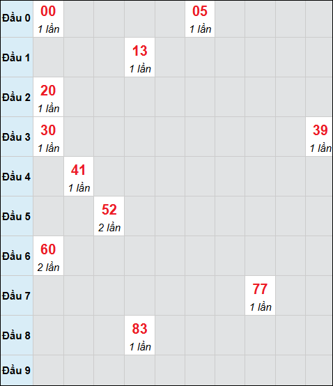 Bảng cầu bạch thủ xổ số Bình Dương hôm nay 16/01/2026