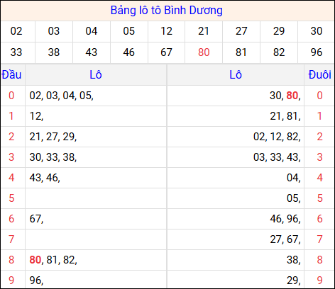 Tổng hợp loto xổ số Bình Dương về kỳ trước