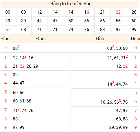 Tổng hợp loto xổ số miền Bắc đã về ngày hôm qua