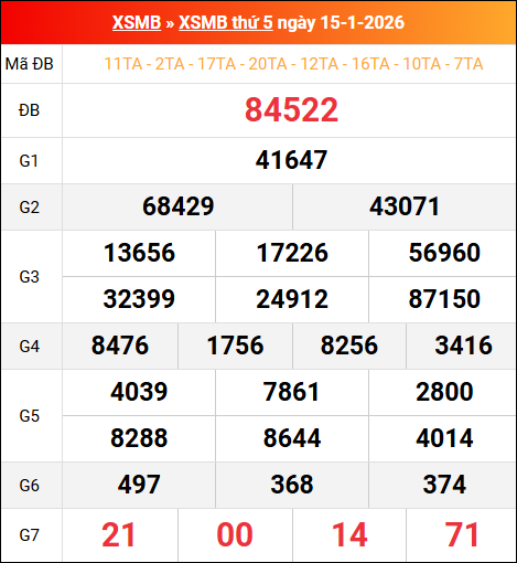Bảng kết quả xổ số miền Bắc kỳ trước ngày 15/01/2026 chi tiết nhất