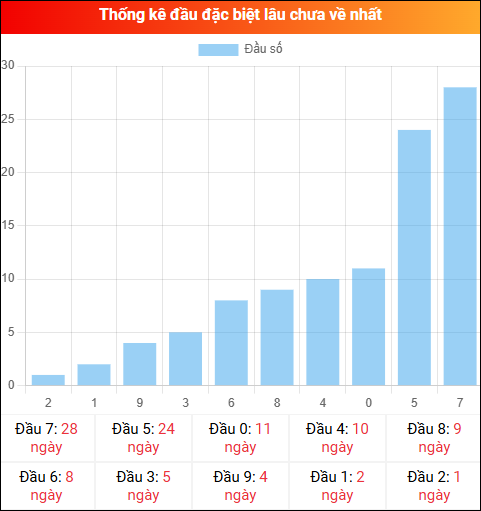 Thống kê đầu GĐB miền Bắc lâu chưa về 16/01/2026
