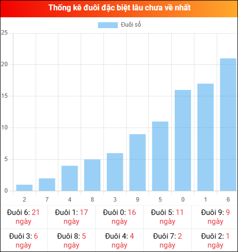Thống kê đuôi đặc biệt miền Bắc lâu chưa về ngày 16/01/2026