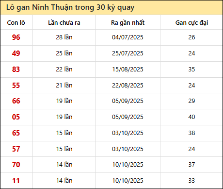 Thống kê lô gan XSNT trong 30 kỳ quay thưởng gần đây