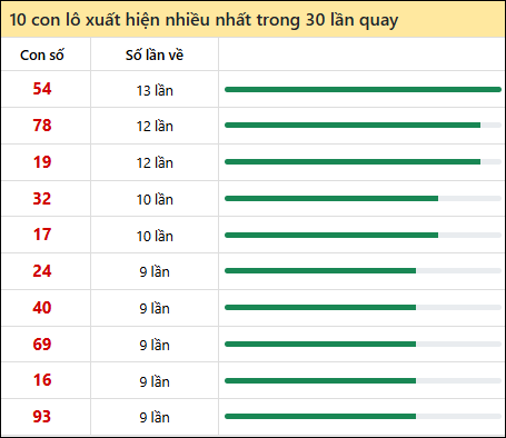 Thống kê lô tô về nhiều nhất xổ số Ninh Thuận trong 30 lần quay thưởng