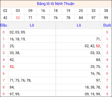 Tổng hợp loto xổ số Ninh Thuận về kỳ trước