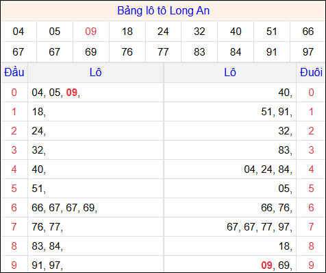 Tổng hợp loto xổ số Long An về kỳ trước