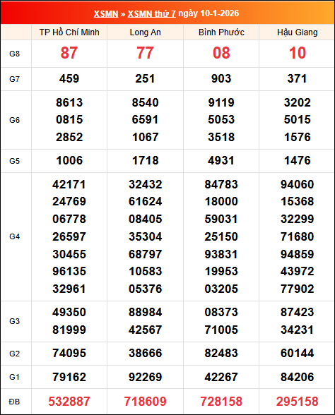 Kết quả XS miền Nam tuần trước 10/01/2026