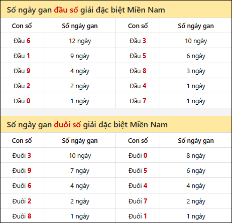 Khám phá thông tin đầu đuôi số XSMN lâu chưa về tính đến 17/01/2026