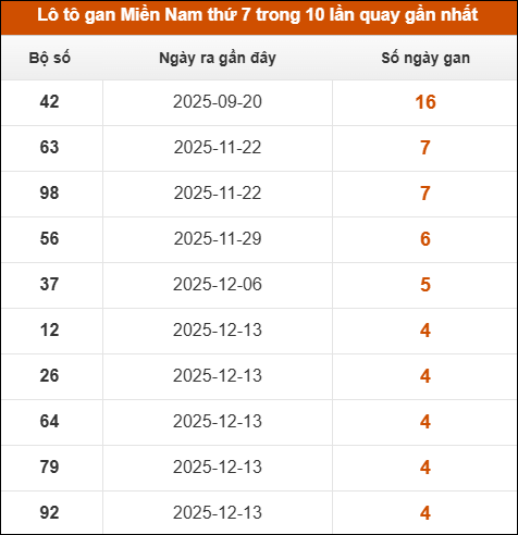Theo dõi loto gan XSMN 17/01/2026