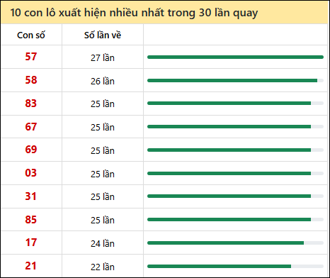 Tần suất lô XSMN về nhất trong 30 lần quay
