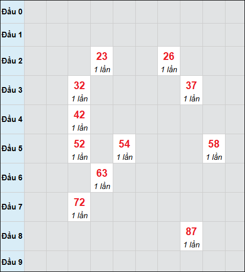 Bảng cầu bạch thủ xổ số Hậu Giang hôm nay 17/01/2026