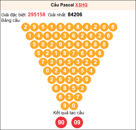 Soi cầu Pascale XSHG 17/01/2026