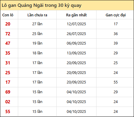 Thống kê lô gan XSQNG trong 30 kỳ quay thưởng gần đây