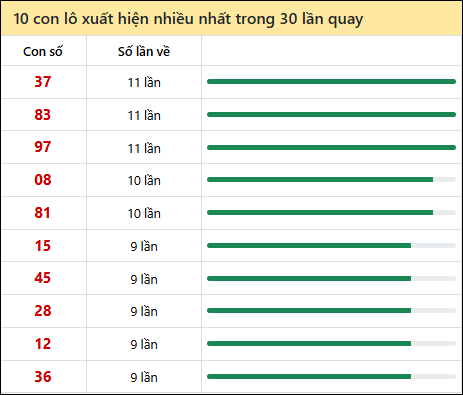 Thống kê lô tô về nhiều nhất xổ số Quảng Ngãi trong 30 lần quay thưởng