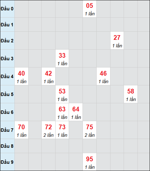Bảng cầu bạch thủ xổ số Quảng Ngãi hôm nay 17/01/2026
