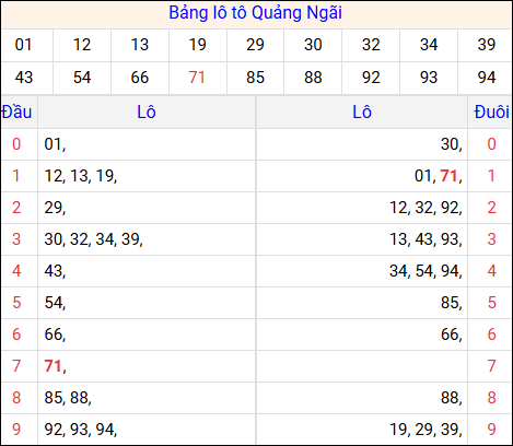 Tổng hợp loto xổ số Quảng Ngãi về kỳ trước