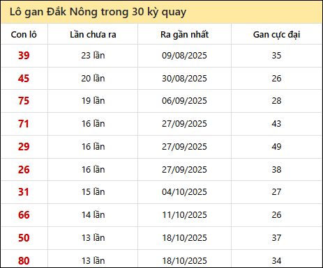 Thống kê lô gan XSDNO trong 30 kỳ quay thưởng gần đây Thống kê lô gan XSDNO trong 30 kỳ quay thưởng gần đây