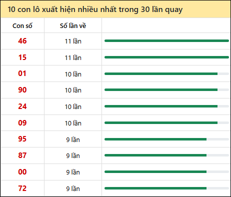 Thống kê lô tô về nhiều nhất xổ số Đắc Nông trong 30 lần quay thưởng Thống kê lô tô về nhiều nhất xổ số Đắc Nông trong 30 lần quay thưởng