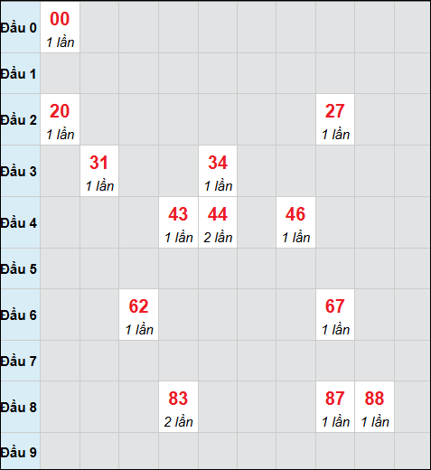 Bảng cầu bạch thủ xổ số Đắc Nông hôm nay 17/01/2026 Bảng cầu bạch thủ xổ số Đắc Nông hôm nay 17/01/2026