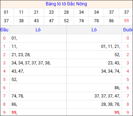 Tổng hợp loto xổ số Đắc Nông về kỳ trước Tổng hợp loto xổ số Đắc Nông về kỳ trước