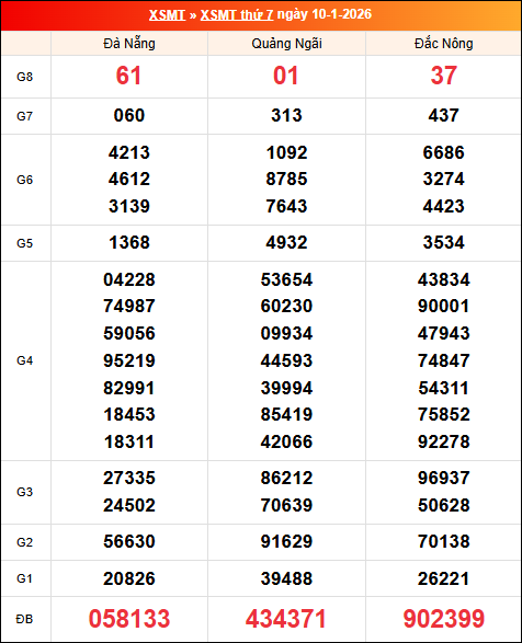 Kết quả XS miền Trung tuần trước 10/01/2026 Kết quả XS miền Trung tuần trước 10/01/2026