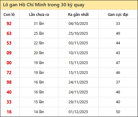 Thống kê lô gan XSHCM trong 30 kỳ quay thưởng gần đây