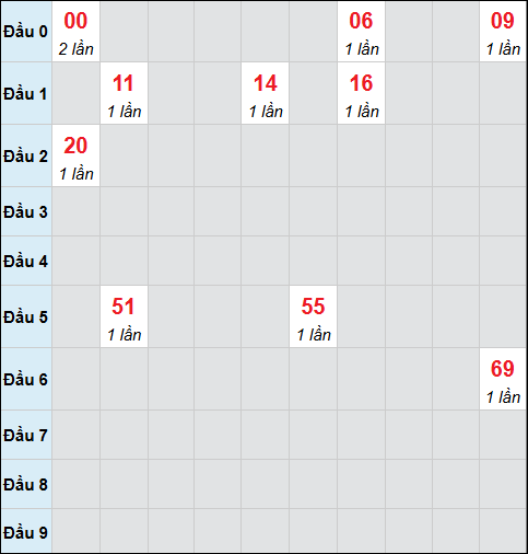 Bảng cầu bạch thủ xổ số Hồ Chí Minh hôm nay 17/01/2026